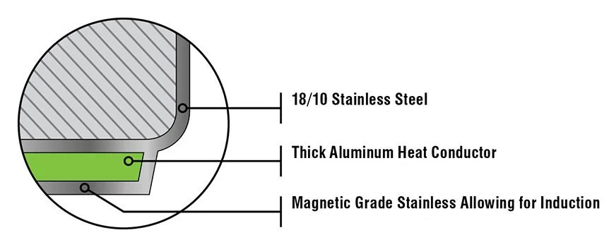 Meyer Accolade Stainless Steel Cookware Set, 7-Piece, Made in Canada - Image 4
